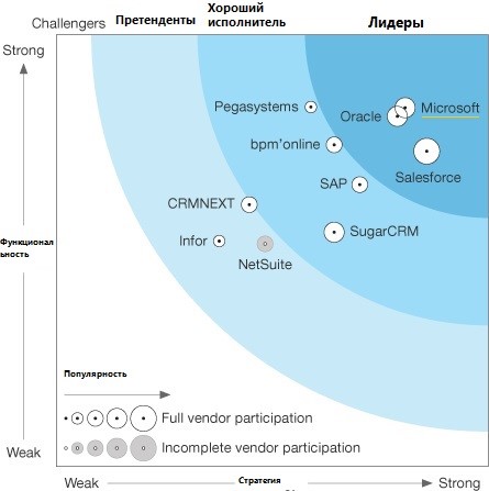 Microsoft Dynamics 365 — лидер согласно Forrester Research