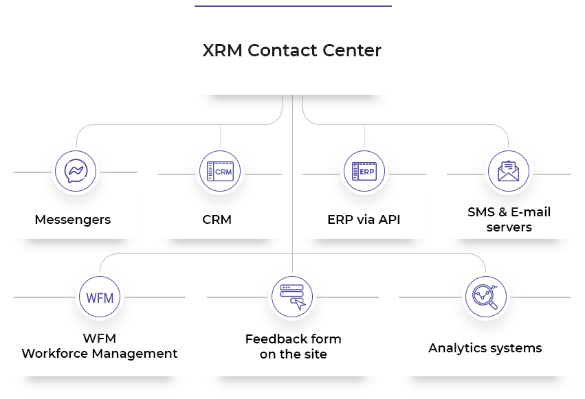 Proposed Solution: XRM® Contact Center
