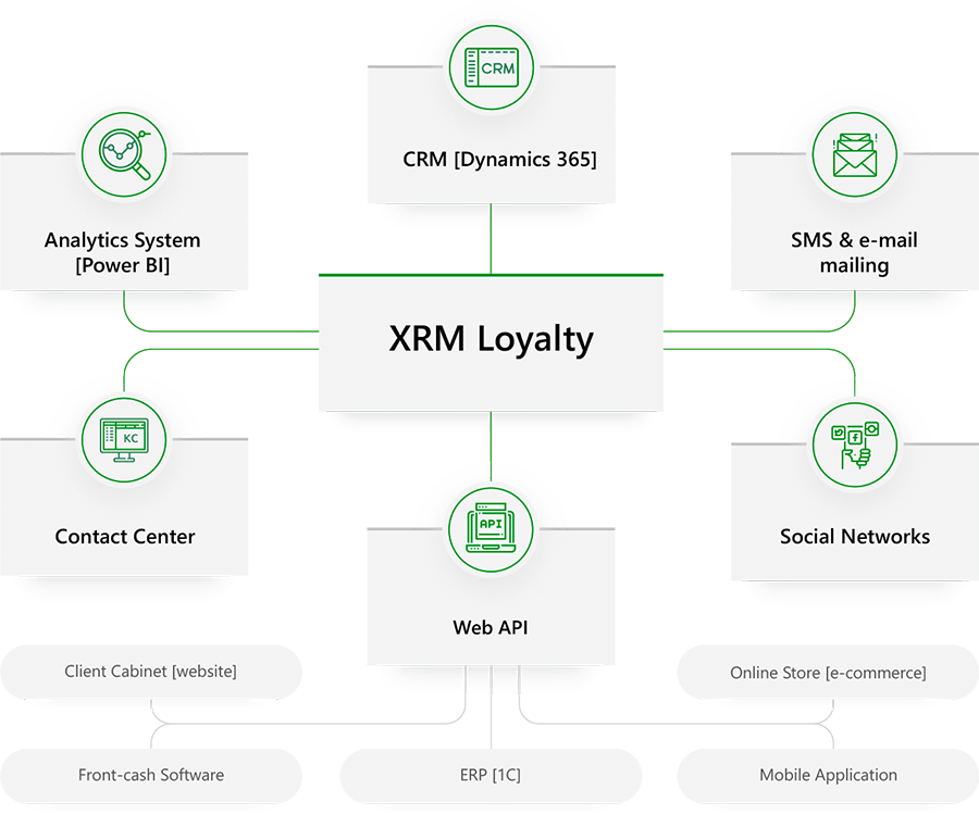 Proposed solution: XRM® Loyalty