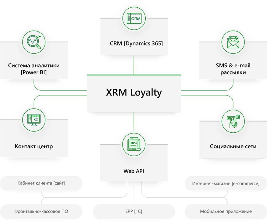 Предложенное решение: Система XRM® Loyalty