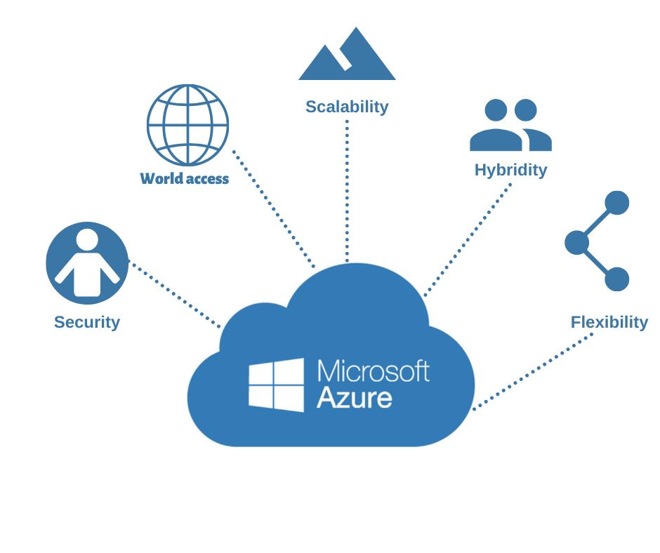 Azure — Cloud computing platform