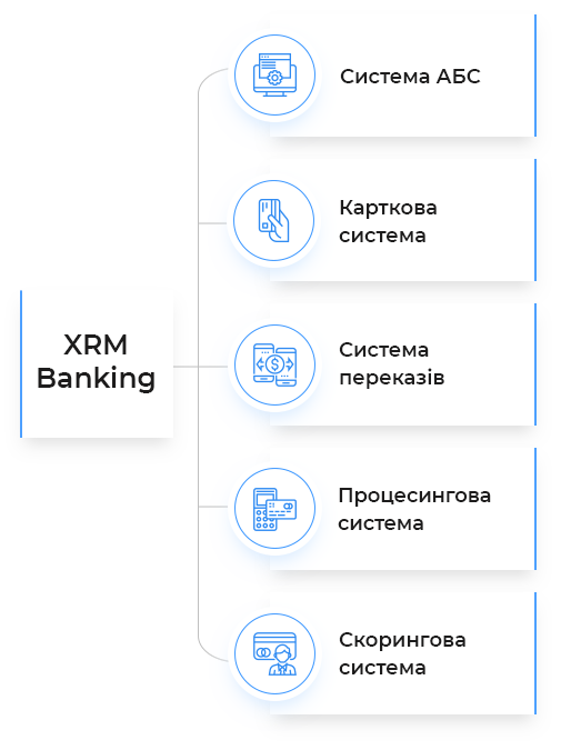 Схема XRM Banking