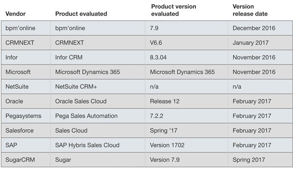Оцениваемые продукты и версии