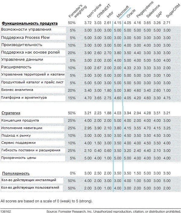 Данные, на основании которых построен график